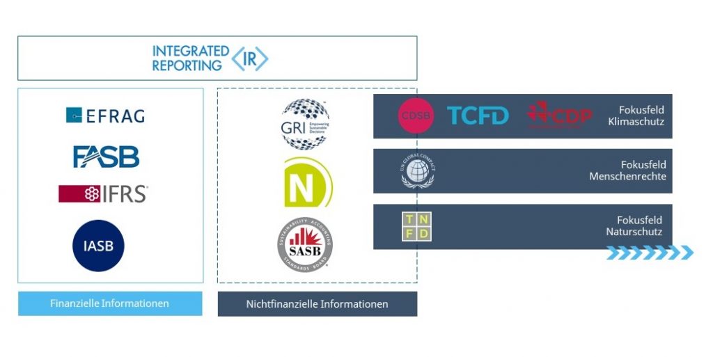 Verschiedene Reporting-Standards und -Rahmenwerke